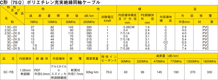 激安価格の 【5月6日以降出荷予定】同軸ケーブル8D2V 8D-2V加工製作品TV (インピーダンス:50Ω) 6m (NLP-NJ) NJ-NLP  電線、ケーブル